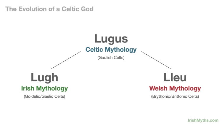 Irish god Lugh and Welsh god Lleu are both descended from the Celtic god Lugus