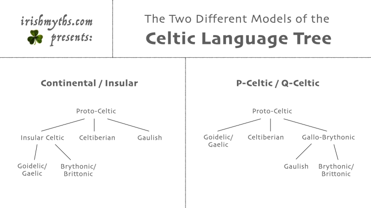 chart showing two different versions of the celtic language tree (both of which begin with proto-celtic