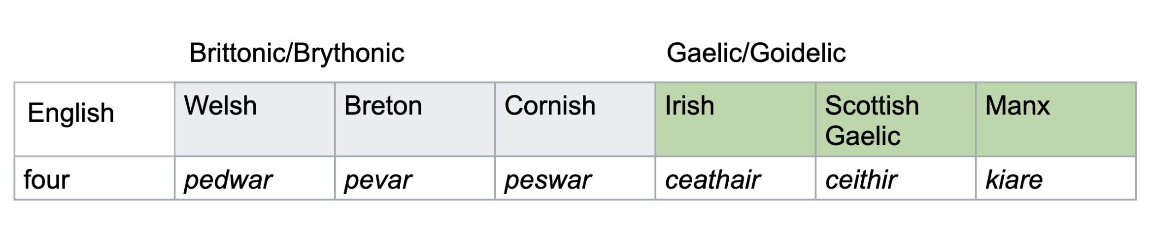 chart showing the different spellings of the number four in different Celtic languages